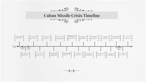 Cuban Missile Crisis Timeline by Connor Kameh on Prezi