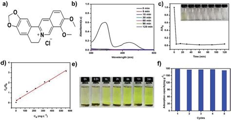 (a) The structure of berberine hydrochloride. (b) UV-vis adsorption ...