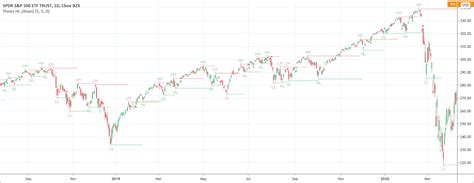 Pivot Point High/Low Indicator: Definitive Guide - PatternsWizard