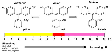 Monitoring pH changes in cell culture by phenol red. Phenol red ...