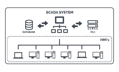 Scada Architecture