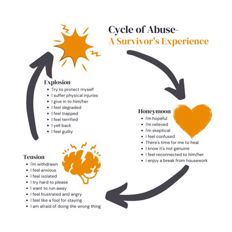 Cycle of Abuse : A Safe Place