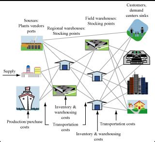 Logistics and Supply Chain Management | Engineering Systems Division ...