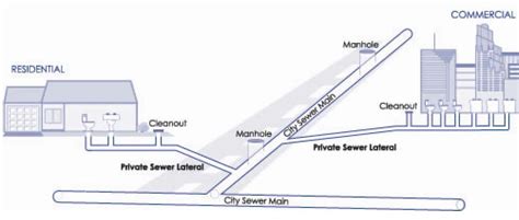 Sewer Lateral Drawings