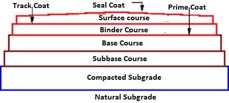 What are Different Layers in a Bituminous Pavement?