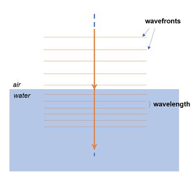 Refraction Of Waves Diagram