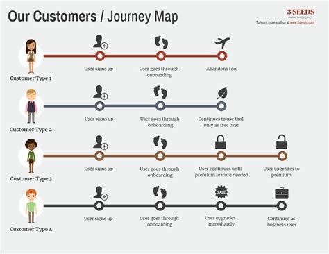 User Journeys - Venngage | Journey mapping, Customer journey mapping ...