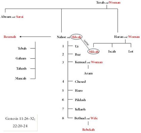 Biblical Perspicacity: Genealogy to Isaac and Rebekah | Bible ...