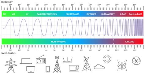 Do You Know Your Frequency Bands?, 40% OFF