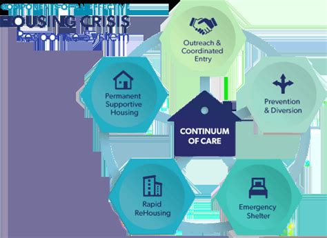 Continuum of Care | Open Doors Homeless Coalition