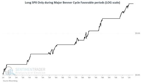 The Benner Cycle - Part I | SentimenTrader