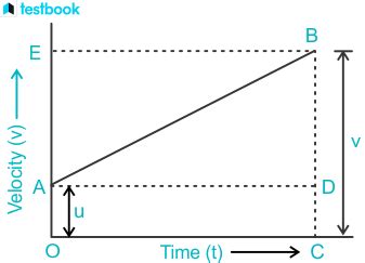 Derivation of Equation of Motion: Algebraic, Graphical, Calculus