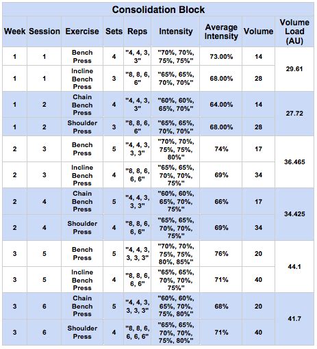 Power Bench Press Program Workout Sheet | EOUA Blog