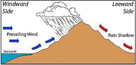 Orographic Rainfall