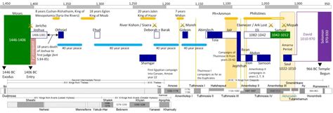 The Judges – The Biblical Timeline