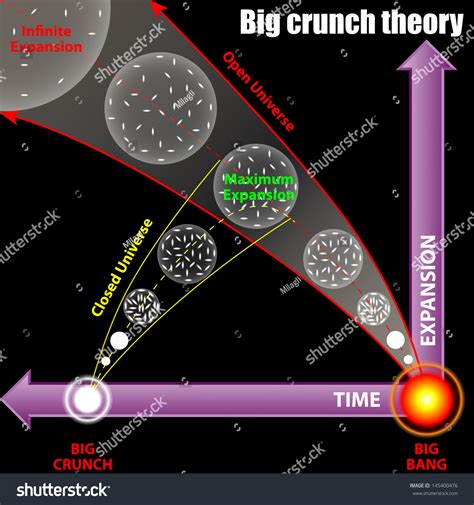 Big Crunch Theory Stock Vector (Royalty Free) 145400476 | Shutterstock