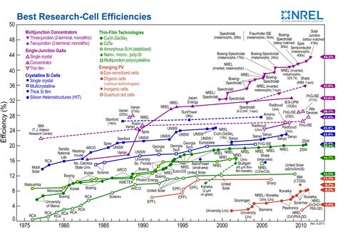 How Efficient are Solar Panels? | Solar Tribune