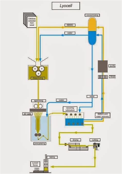 Lyocell Fibres - Textile Centre