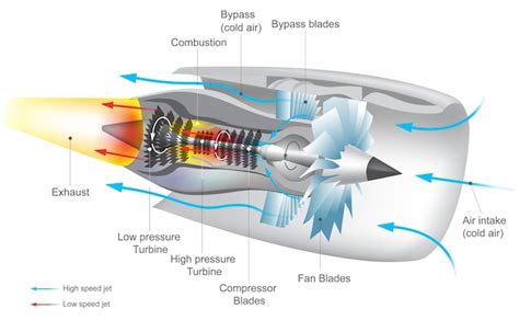 Premium Vector | Jet engine is a reaction engine discharging a fast ...