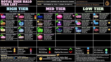 New halo chart (creds to mallariaubrey) :) : r/RoyaleHighTrading