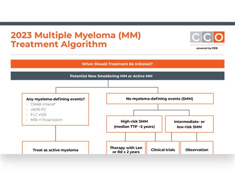 2023 Myeloma Treatment Algorithm | CCO