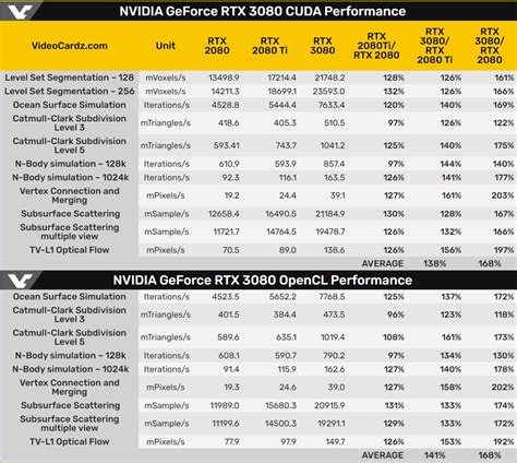 NVIDIA GeForce RTX 3080 Up To 2X Faster Than RTX 2080 In OpenCL & CUDA ...