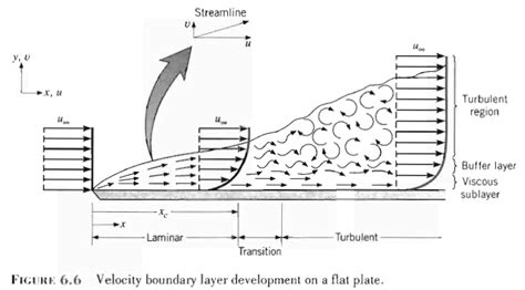 Boundary Layer Thickness - The Engineering Concepts