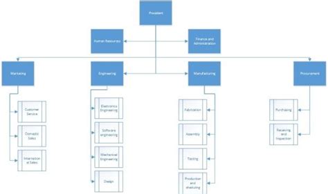 Functional organizational structure - crjulu