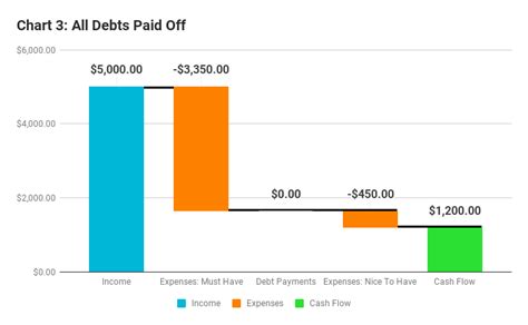 Cash Flow Chart 3 – Teach Me! Personal Finance