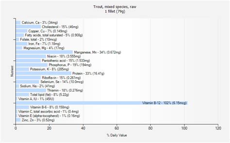 Trout, mixed species, raw nutrition