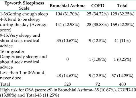 Epworth Sleepiness Scale evaluation results | Download Scientific Diagram