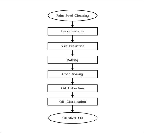 Palm Oil Extraction Unit | Download Scientific Diagram