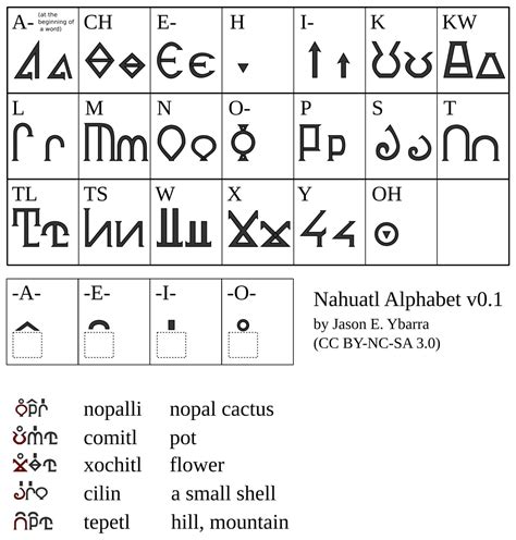 Nahuatl Alphabet – Jason E. Ybarra