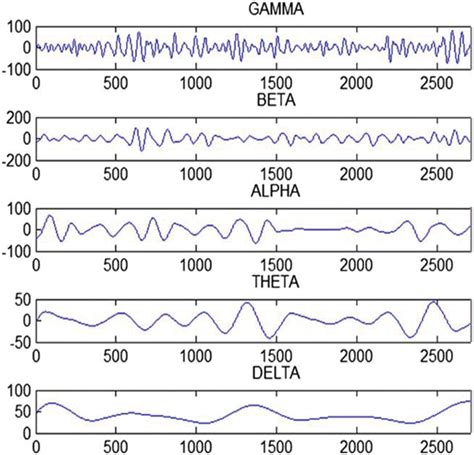 The five frequency bands of EEG signal | Download Scientific Diagram