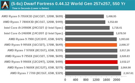 CPU Benchmark Performance: Simulation - The AMD Ryzen 9 9950X and Ryzen ...