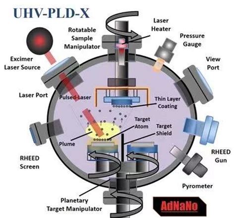 Pulsed Laser Deposition | PLD System - AdNaNotek