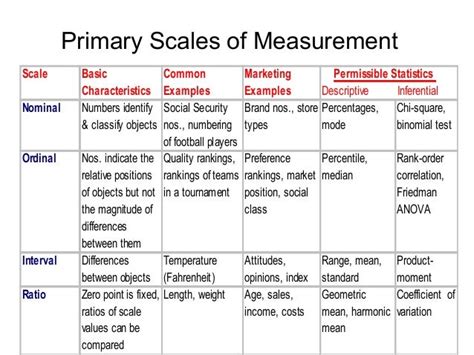 Measurement scales