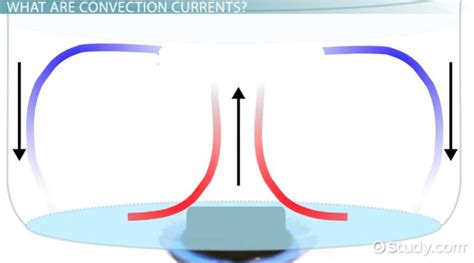 Convection Currents | Earth Structures