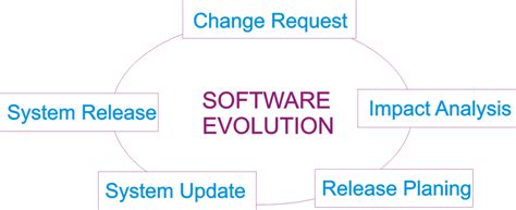 Software Evolution - ZITOC