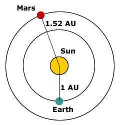 Astronomical Units - Science News