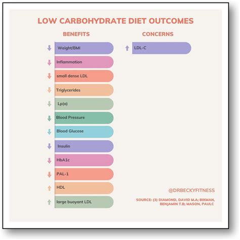 Low-Carbohydrate-Diet-Outcomes - Dr Becky Fitness