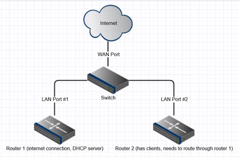 routing - How do I connect a router on one LAN port to another router ...