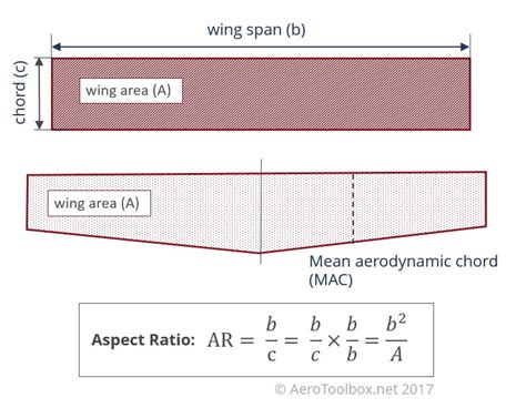 Aircraft Wing Aspect Ratio | AeroToolbox