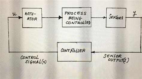 Solved Please give 5 examples of feedback control systems | Chegg.com