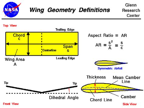 Drag coefficient with aspect ratio calculator - noredsandiego