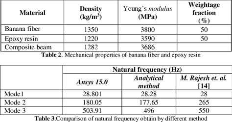 Table 2 from Analysis of Mechanical Properties of Natural Fiber ...