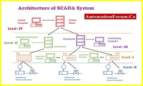 Architecture Of Scada System