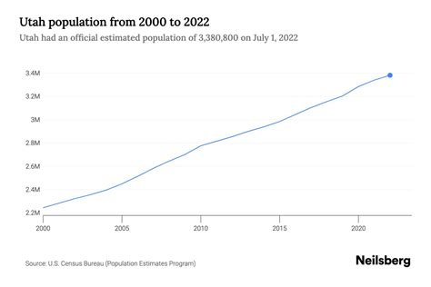 Utah Population by Year - 2023 Statistics, Facts & Trends - Neilsberg