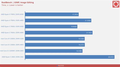 AMD Ryzen 9 7900X Desktop Processor Review