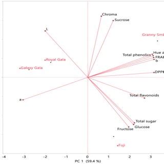 Color characteristics of investigated apple cultivars Çizelge1 ...